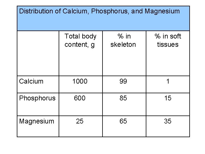 Distribution of Calcium, Phosphorus, and Magnesium Total body content, g % in skeleton %