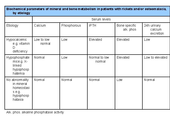 Biochemical parameters of mineral and bone metabolism in patients with rickets and/or osteomalacia, by