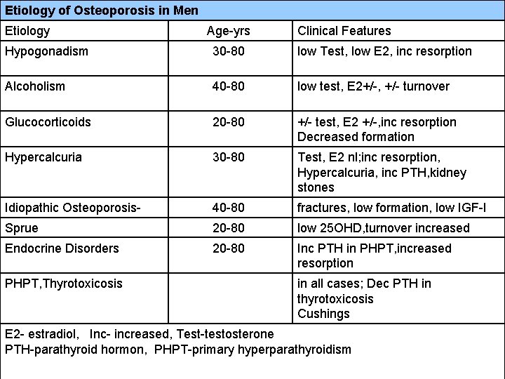 Etiology of Osteoporosis in Men Etiology Age-yrs Clinical Features Hypogonadism 30 -80 low Test,