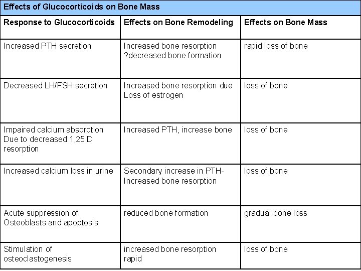 Effects of Glucocorticoids on Bone Mass Response to Glucocorticoids Effects on Bone Remodeling Effects