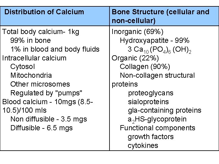 Distribution of Calcium Total body calcium- 1 kg 99% in bone 1% in blood