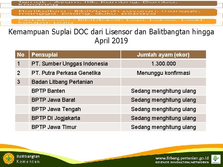 Kemampuan Suplai DOC dari Lisensor dan Balitbangtan hingga April 2019 No Pensuplai 1 PT.