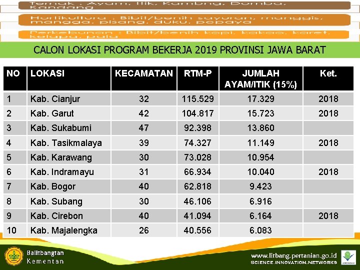 CALON LOKASI PROGRAM BEKERJA 2019 PROVINSI JAWA BARAT NO LOKASI KECAMATAN RTM-P JUMLAH AYAM/ITIK