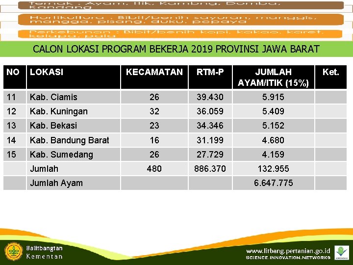 CALON LOKASI PROGRAM BEKERJA 2019 PROVINSI JAWA BARAT NO LOKASI KECAMATAN RTM-P JUMLAH AYAM/ITIK