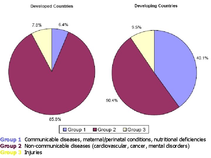 Group 1 Communicable diseases, maternal/perinatal conditions, nutritional deficiencies Group 2 Non-communicable diseases (cardiovascular, cancer,