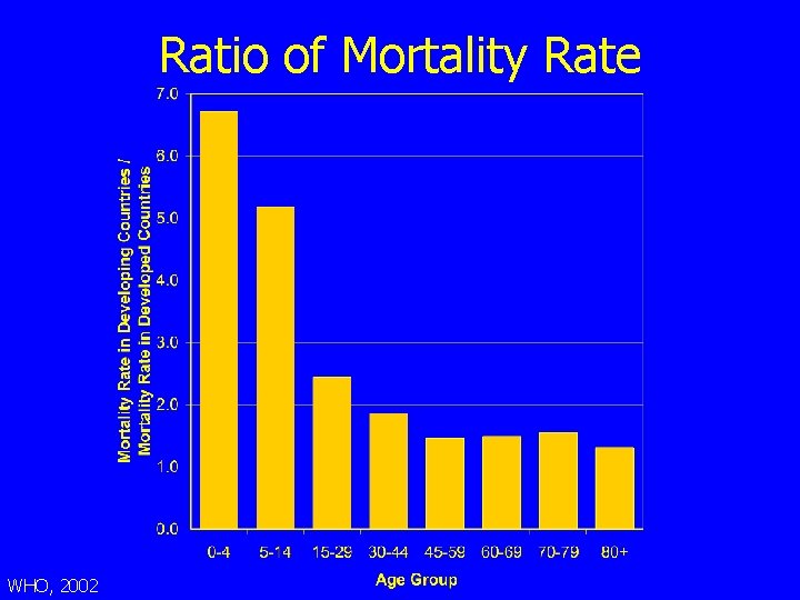 Ratio of Mortality Rate WHO, 2002 