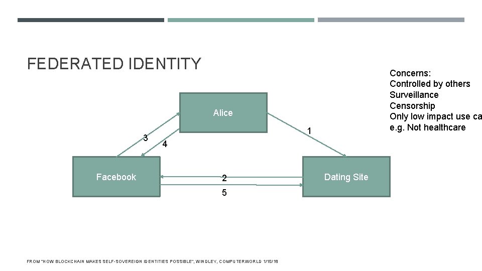 FEDERATED IDENTITY Concerns: Controlled by others Surveillance Censorship Only low impact use ca e.