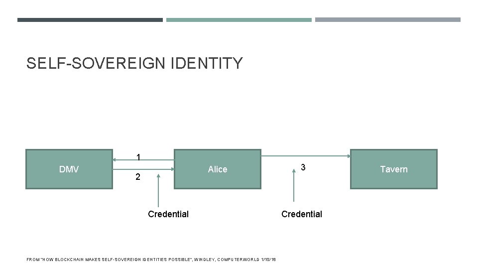 SELF-SOVEREIGN IDENTITY 1 DMV Alice 2 Credential FROM "HOW BLOCKCHAIN MAKES SELF-SOVEREIGN IDENTITIES POSSIBLE",