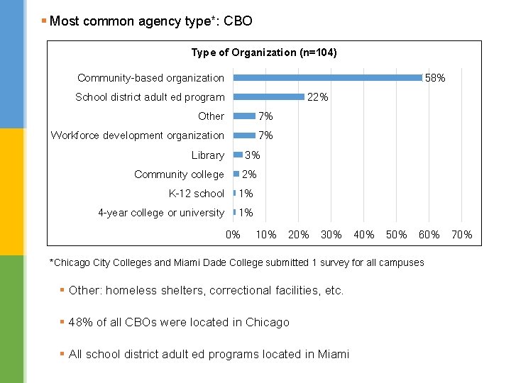 § Most common agency type*: CBO Type of Organization (n=104) Community-based organization 58% School