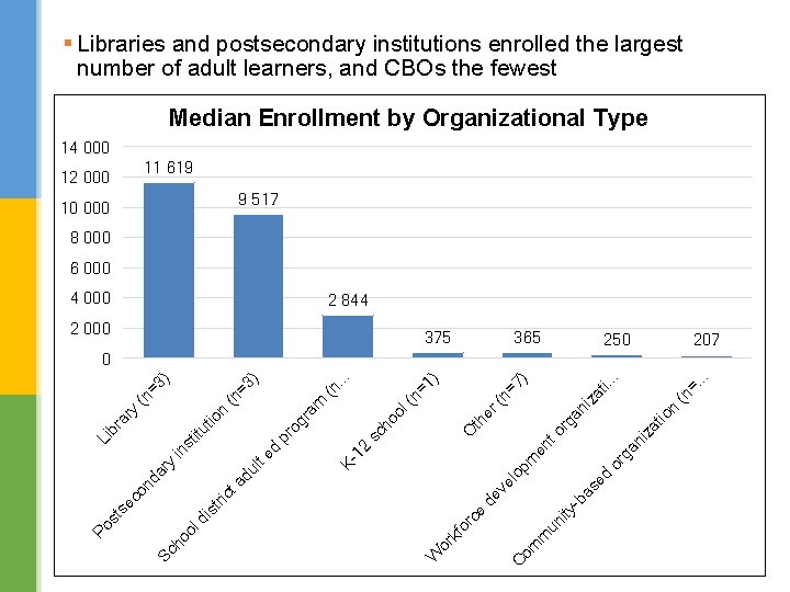 § Libraries and postsecondary institutions enrolled the largest number of adult learners, and CBOs