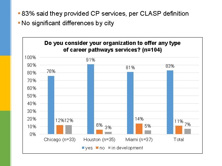 § 83% said they provided CP services, per CLASP definition § No significant differences