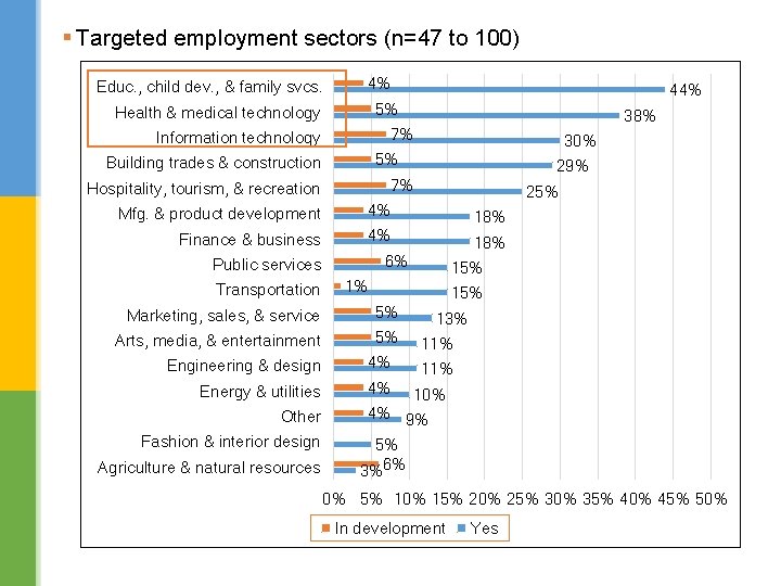 § Targeted employment sectors (n=47 to 100) Educ. , child dev. , & family