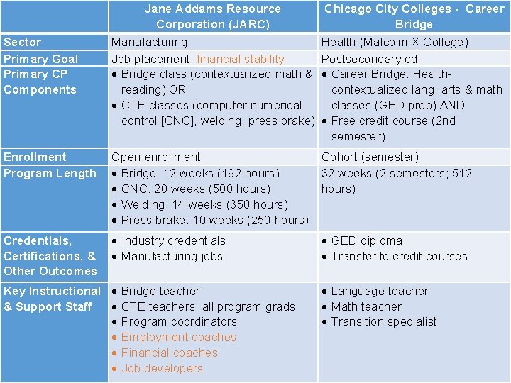 Jane Addams Resource Corporation (JARC) Manufacturing Job placement, financial stability Bridge class (contextualized math