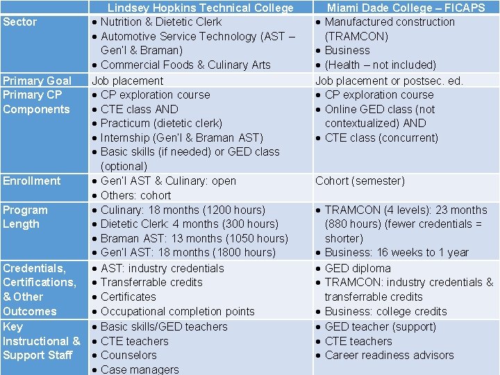 Sector Primary Goal Primary CP Components Enrollment Program Length Credentials, Certifications, & Other Outcomes