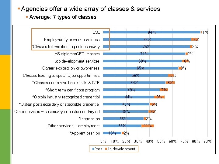 § Agencies offer a wide array of classes & services § Average: 7 types