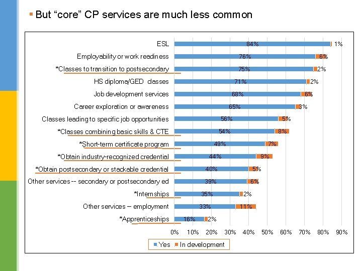 § But “core” CP services are much less common ESL 84% Employability or work