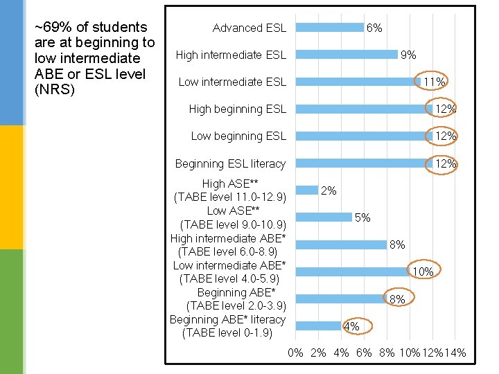 ~69% of students are at beginning to low intermediate ABE or ESL level (NRS)