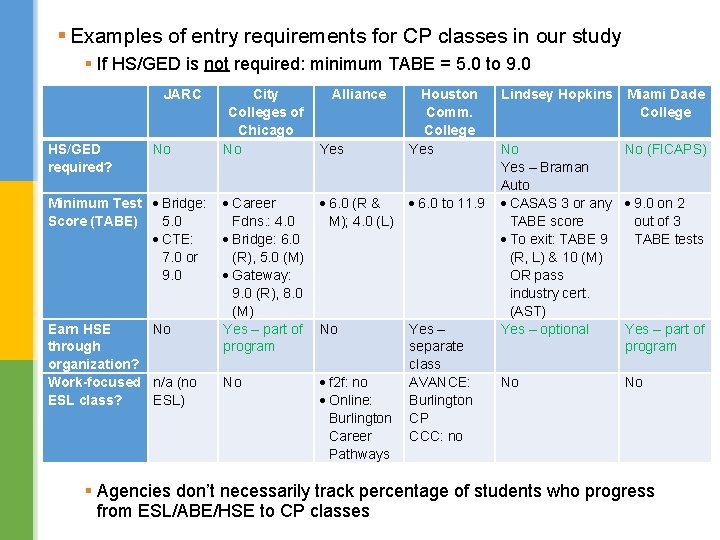 § Examples of entry requirements for CP classes in our study § If HS/GED