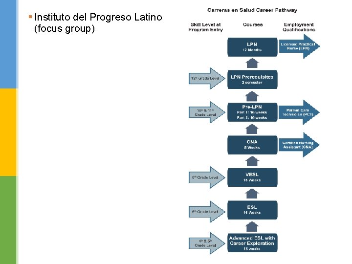 § Instituto del Progreso Latino (focus group) 