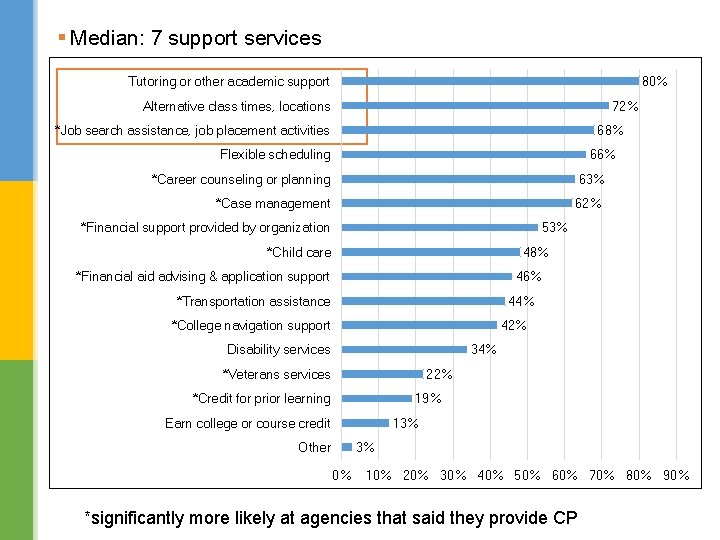 § Median: 7 support services 80% Tutoring or other academic support Alternative class times,