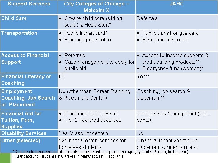 Support Services City Colleges of Chicago – Malcolm X JARC Child Care On-site child