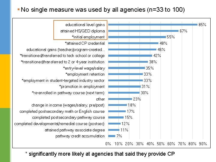 § No single measure was used by all agencies (n=33 to 100) 85% educational