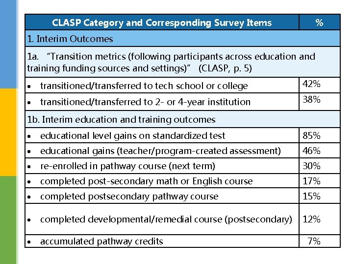 CLASP Category and Corresponding Survey Items % 1. Interim Outcomes 1 a. “Transition metrics
