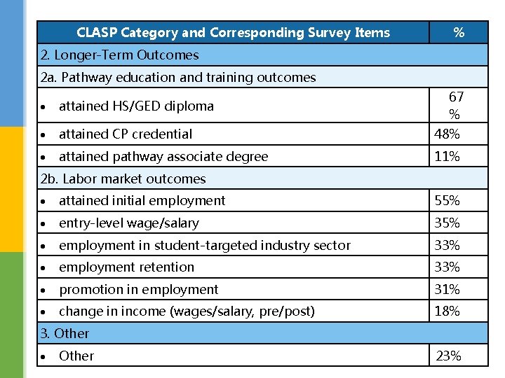 CLASP Category and Corresponding Survey Items % 2. Longer-Term Outcomes 2 a. Pathway education