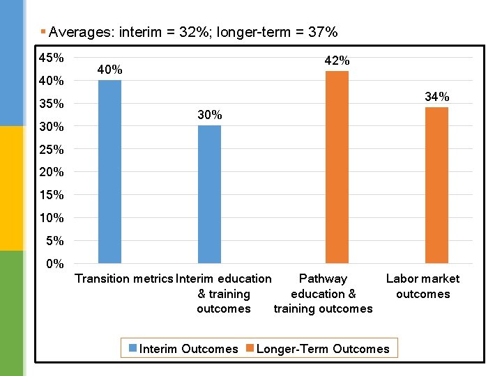 § Averages: interim = 32%; longer-term = 37% 45% 40% 35% 30% 42% 40%