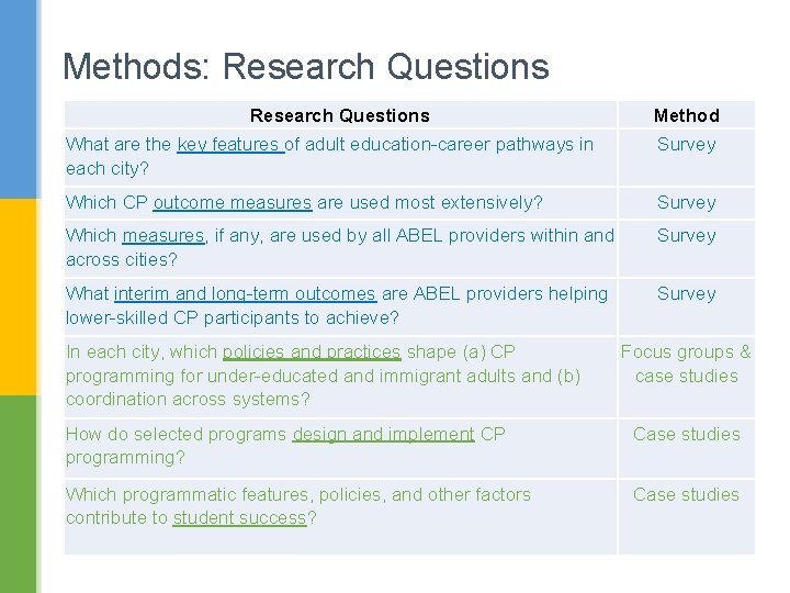 Methods: Research Questions Method What are the key features of adult education-career pathways in