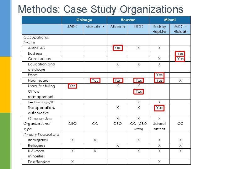 Methods: Case Study Organizations 