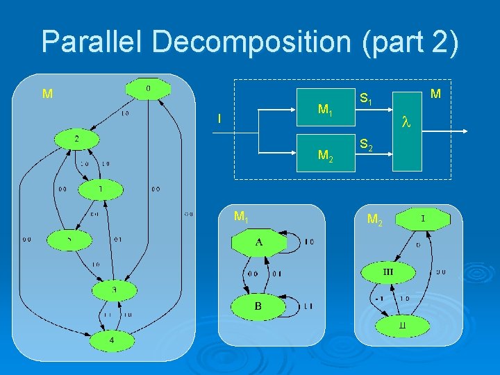 Parallel Decomposition (part 2) M M 1 I M 2 M 1 M S