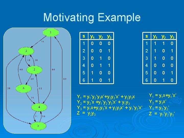 Motivating Example s y 1 y 2 y 3 1 0 0 0 1