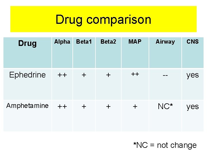 Drug comparison Drug Alpha Beta 1 Beta 2 MAP Airway CNS Ephedrine ++ +