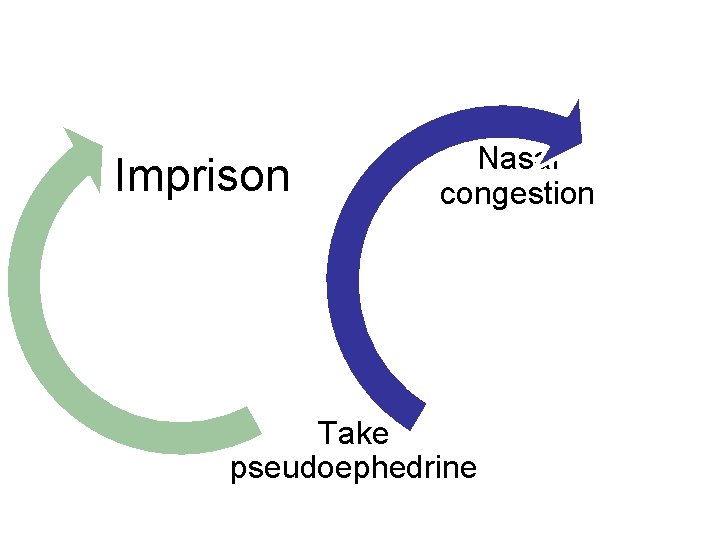 Imprison Nasal congestion Take pseudoephedrine 
