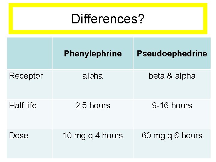 Differences? Receptor Half life Dose Phenylephrine Pseudoephedrine alpha beta & alpha 2. 5 hours