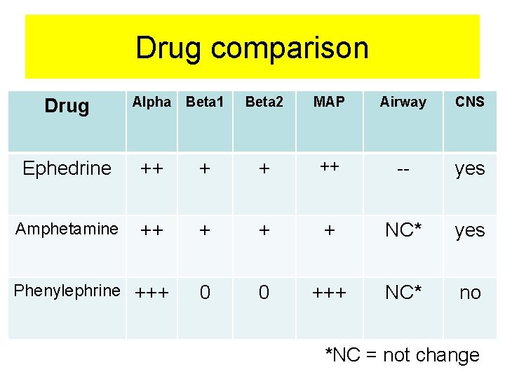 Drug comparison Drug Alpha Beta 1 Beta 2 MAP Airway CNS Ephedrine ++ +