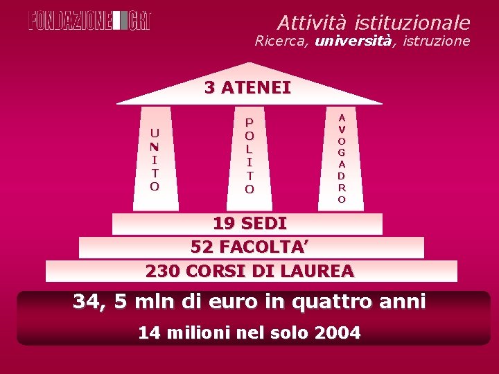 Attività istituzionale Ricerca, università, istruzione 3 ATENEI U N I T O P O