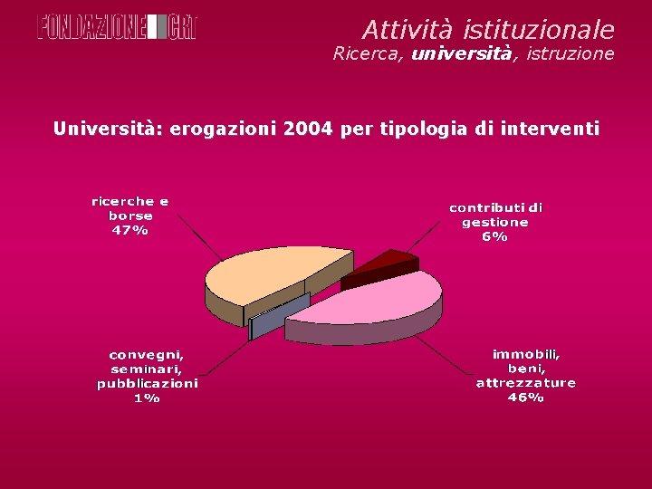 Attività istituzionale Ricerca, università, istruzione Università: erogazioni 2004 per tipologia di interventi 