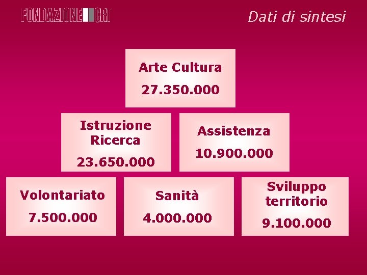 Dati di sintesi Arte Cultura 27. 350. 000 Istruzione Ricerca 23. 650. 000 Assistenza
