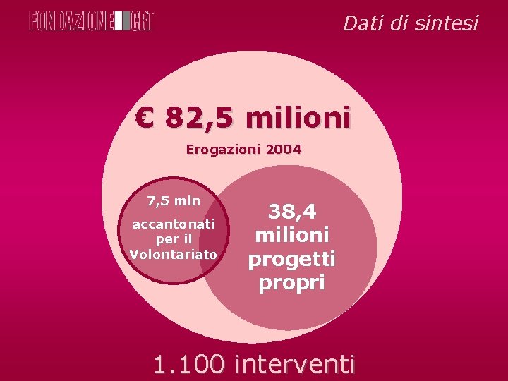 Dati di sintesi € 82, 5 milioni Erogazioni 2004 7, 5 mln accantonati per