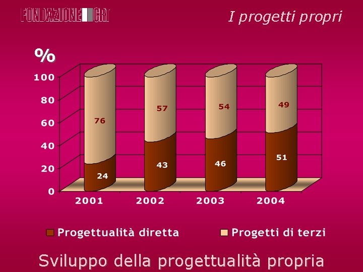 I progetti propri % Sviluppo della progettualità propria 