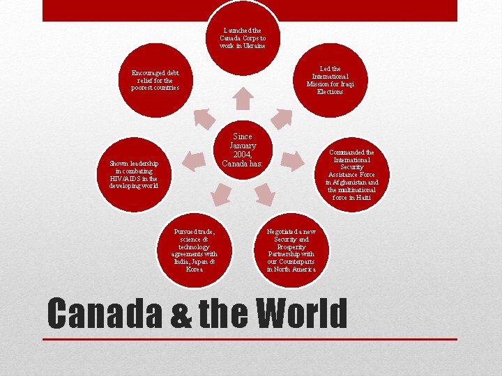 Launched the Canada Corps to work in Ukraine Led the International Mission for Iraqi