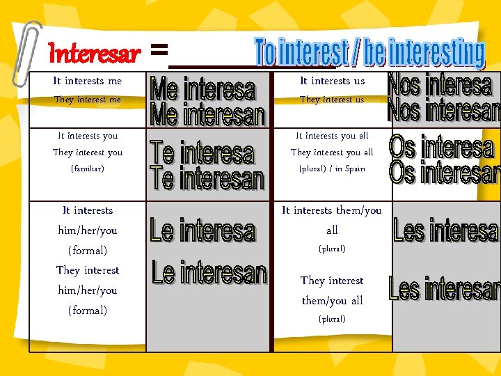Interesar =_____ It interests me It interests us It interests you They interest you