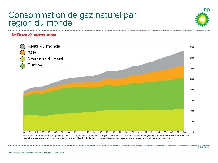 Consommation de gaz naturel par région du monde Milliards de mètres cubes 