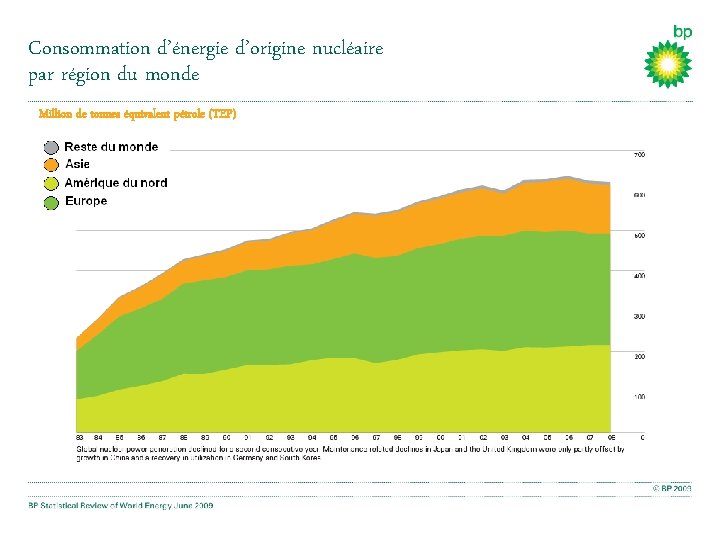 Consommation d’énergie d’origine nucléaire par région du monde Million de tonnes équivalent pétrole (TEP)