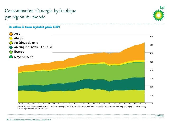 Consommation d’énergie hydraulique par région du monde En million de tonnes équivalent pétrole (TEP)