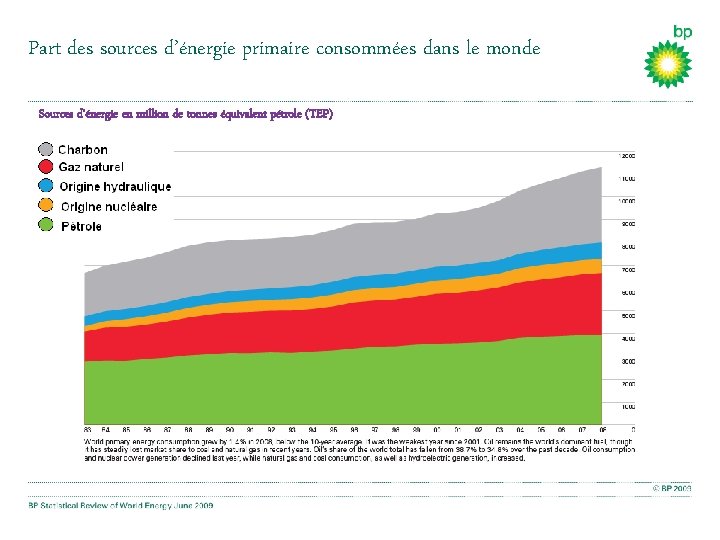 Part des sources d’énergie primaire consommées dans le monde Sources d’énergie en million de
