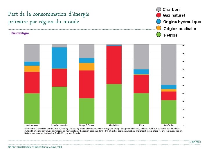 Part de la consommation d’énergie primaire par région du monde Pourcentages 