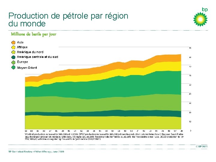 Production de pétrole par région du monde Millions de barils par jour 